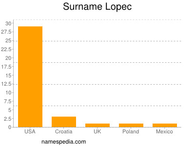 Familiennamen Lopec