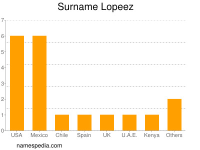 Familiennamen Lopeez