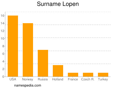 Surname Lopen