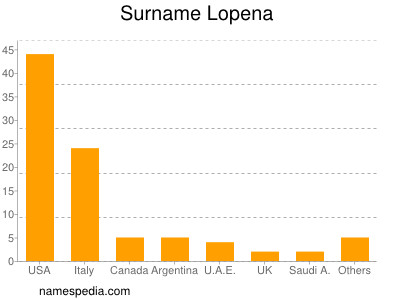 Familiennamen Lopena