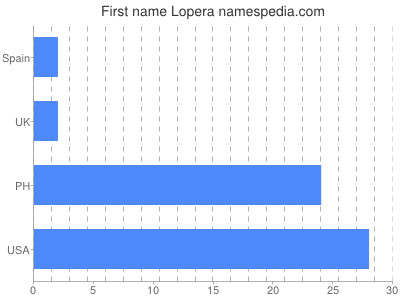 Vornamen Lopera