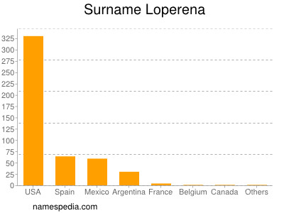 Familiennamen Loperena