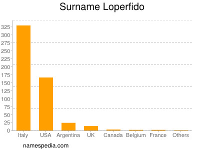 Surname Loperfido