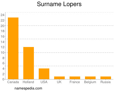 Surname Lopers