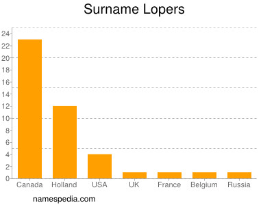 Familiennamen Lopers