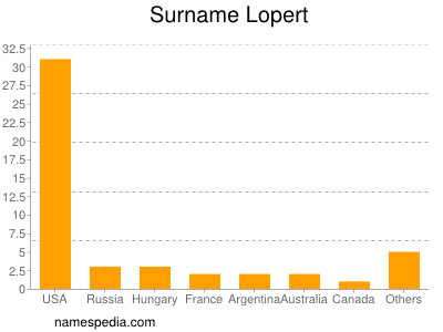 Surname Lopert