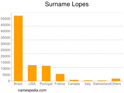 nom Lopes