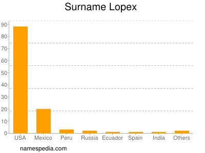 Familiennamen Lopex