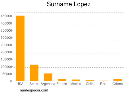 Familiennamen Lopez