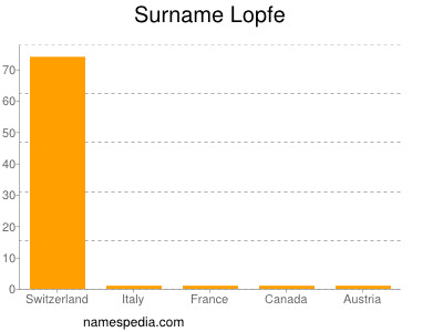 Familiennamen Lopfe