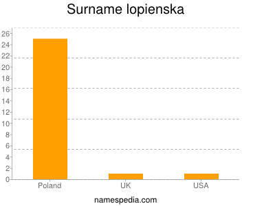 Surname Lopienska
