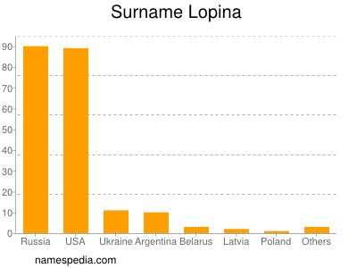 Surname Lopina