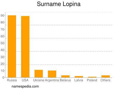 Familiennamen Lopina