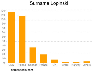 Surname Lopinski