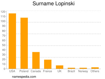 Familiennamen Lopinski