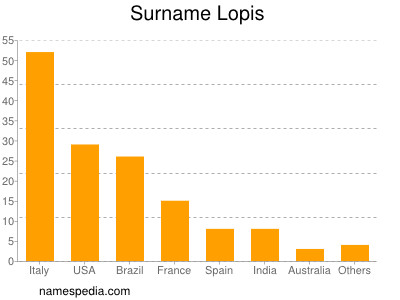 Familiennamen Lopis