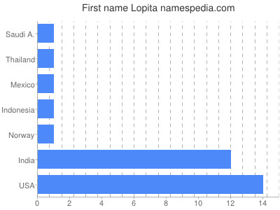 Given name Lopita