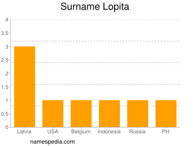 Surname Lopita