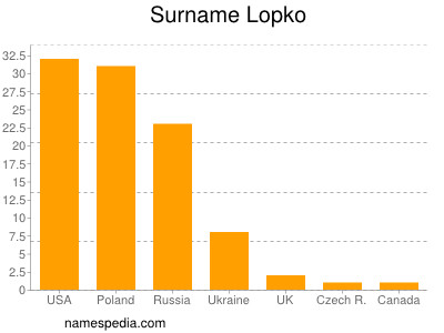 Familiennamen Lopko