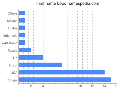 Vornamen Lopo