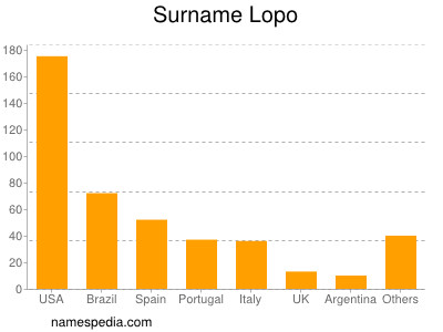 Surname Lopo