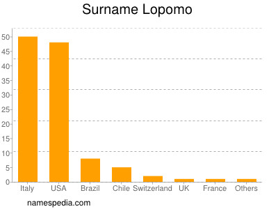 Surname Lopomo