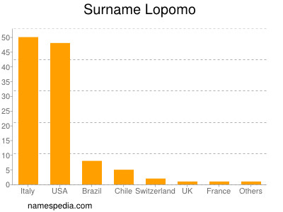 Familiennamen Lopomo