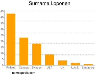 Familiennamen Loponen