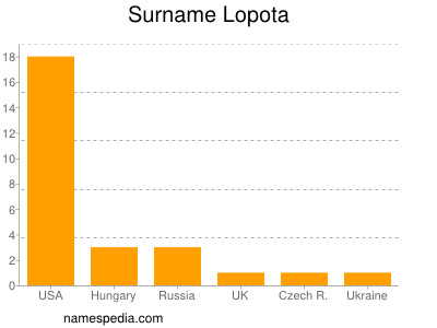 Surname Lopota