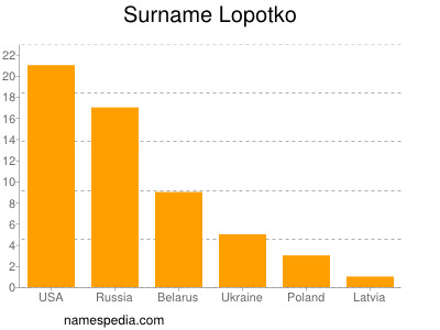 Familiennamen Lopotko