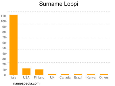 Surname Loppi