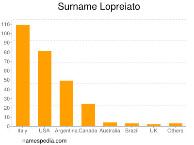 Familiennamen Lopreiato