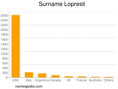 Surname Lopresti