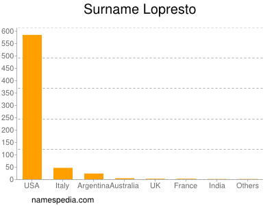 Familiennamen Lopresto