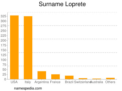 nom Loprete