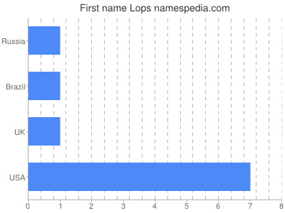 Given name Lops