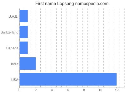 Given name Lopsang