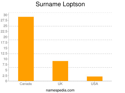 Surname Loptson