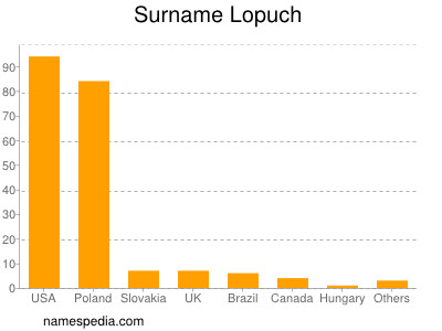 nom Lopuch