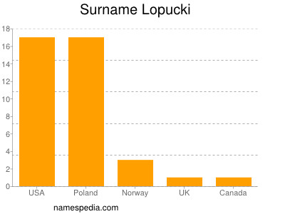 Familiennamen Lopucki
