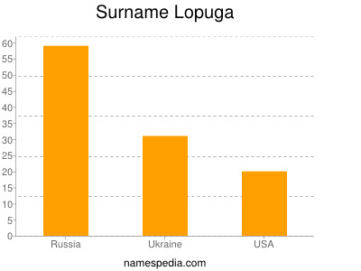 Familiennamen Lopuga