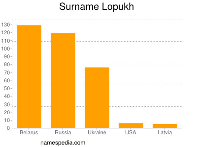 Familiennamen Lopukh