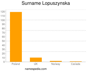 Familiennamen Lopuszynska