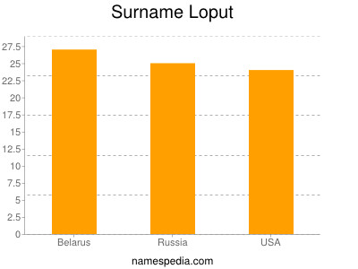 nom Loput