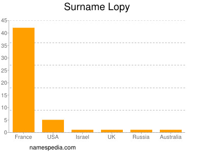 Surname Lopy