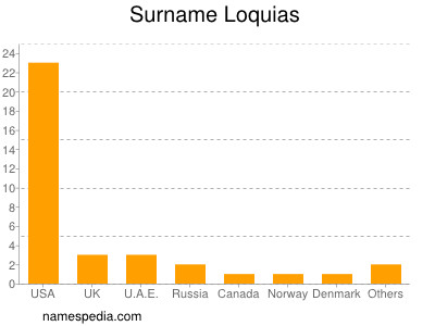 Surname Loquias