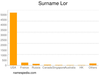 Surname Lor