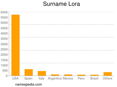 Familiennamen Lora