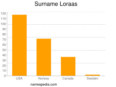Surname Loraas