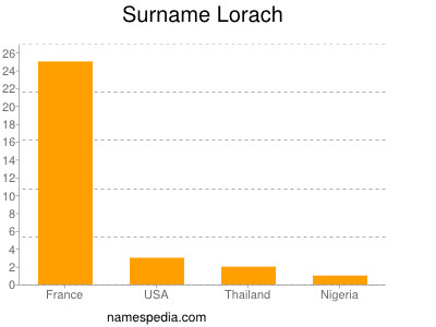 Familiennamen Lorach